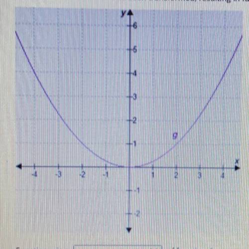 The function f(x)=x^2 has been transformed, resulting in function g.

Function g is a (horizontal