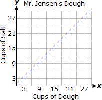 Mr. Jensen makes salt dough using 1 cup of salt for every 3 cups of dough. Which graph represents t