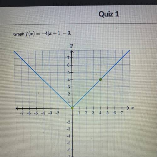 Graph f(x) = 4|x +1|-3.