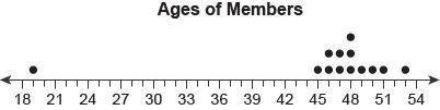 The dot plot shows the ages of the members in a club.

Select from the drop-down menus to correctl