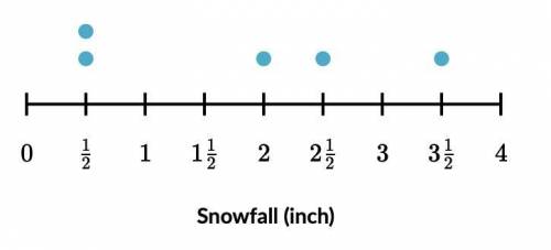 During a winter storm, the amount of snowfall was recorded in 5 different locations. All measuremen