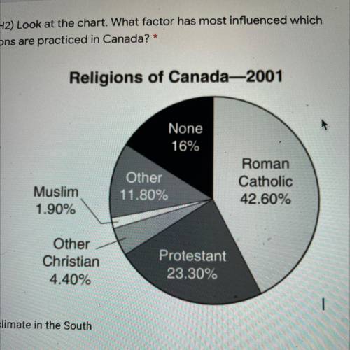 Look at the chart. What factor has most influenced which

religions are practiced in Canada?*
A) c