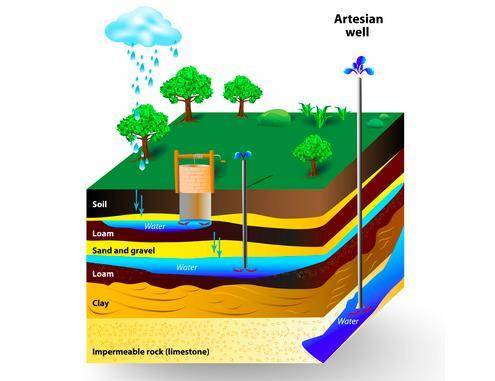 Based on the image, why does the lower-level aquifer have an artesian well?

A. because the aquif