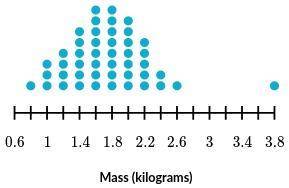 The following dot plot shows the mass, in kilograms, of each of the 46 kittens adopted from an anim