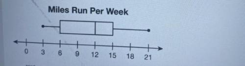 The box-and-whisker plot shows the

number of miles run per week by the
members of a running club.