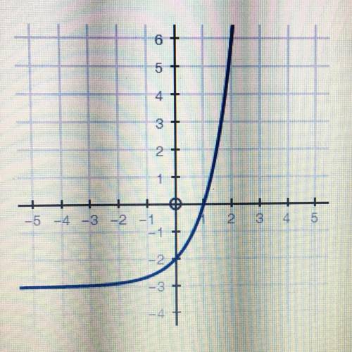 Using the graph below, calculate the average rate of change for f(x) from

x = 0 to x =2
1) -4
2)