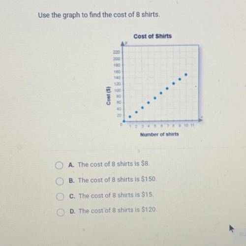 Use the graph to find the cost of 8 shirts,

Cost of Shirts
100
TA
Cost (5)
Number of shirts
A. Th