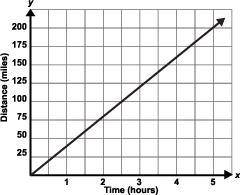 The graph represents distance traveled varying directly with time.

What would be the distance tra