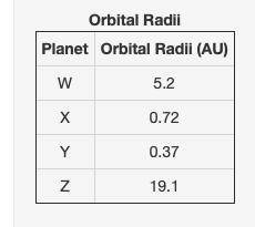 PLZ HELP ASAP (BRAINLIEST)

The orbital radii of four planets in our solar system is shown in the