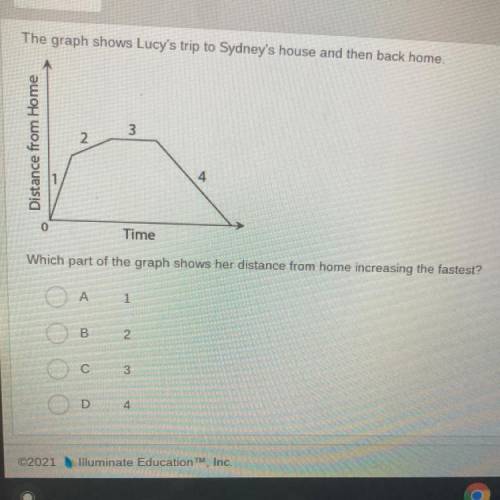 The graph shows Lucy's trip to Sydney's house and then back home.

3
3
N
Distance from Home
4
0
Ti