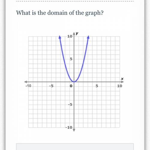 What’s the domain of this graph?