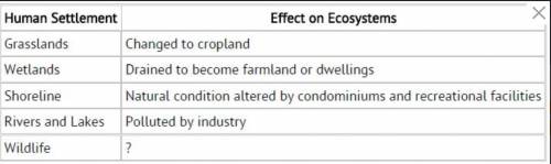 Which answer BEST completes the chart?

A- ecologically stressed
B- degraded by pollution
C- conse