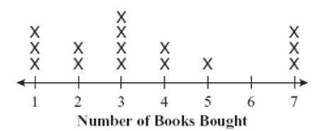 A school is holding its annual book fair. The line plot below shows the amount of books students ha
