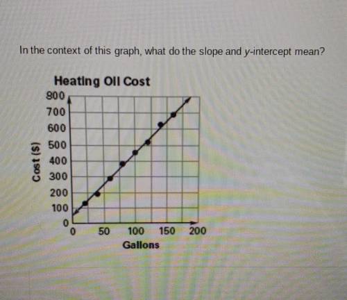 In the context of the graph what do the slope and y intercept mean​
