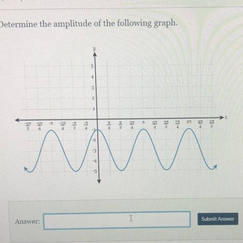 Determine the amplitude of the following graph.