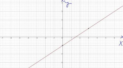 Which is the graph of the equation y - 1 =