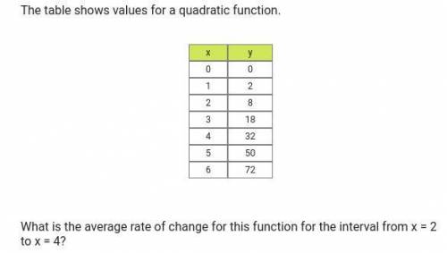 What is the average rate of change for this function for the interval x=2 to x=4?