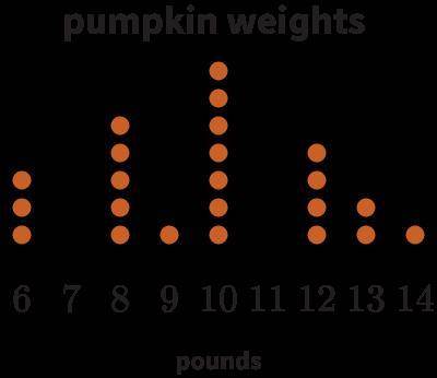 The line plot shows the weights of pumpkins available at a farm stand. The pumpkins cost $0.30 per