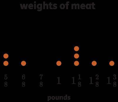 The line plot shows the weights of packages of meat purchased at a supermarket. Which of the follow