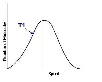 On the graph, indicate the average kinetic energy of the population.

Explain your answer.
What pa