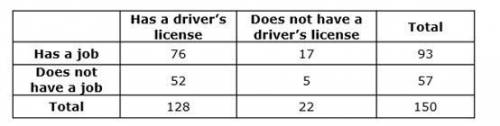 PART A: What percent of the students who have a job, do not have a driver’s license?

A. 23.66%
B.