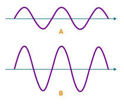 Which wave, A or B, has lower energy?

1. A, because it has a higher amplitude
2. B, because it ha