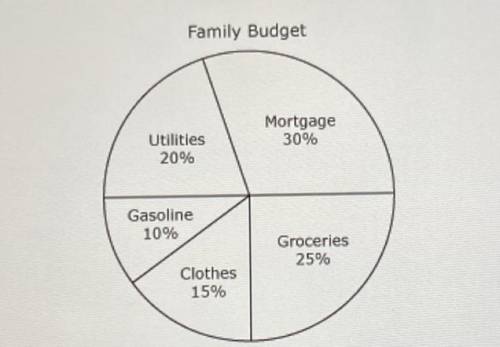 The circle graph below shows the percentages of a family budget used for different monthly expenses