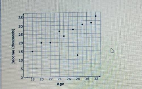 Help please! No links!

Task: Use the scatter plot to answer Parts A and B. The scatter plot shows