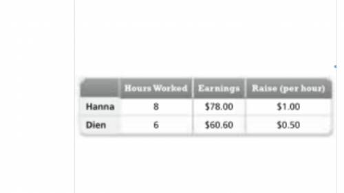 Hanna and Dien are both getting a raise.

How much would Hanna earn per hour after her raise?How m