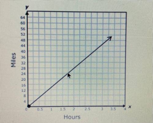 The graph below shows the relationship between the number of hours and the number of miles

bicycl