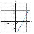 Which is a graph of the equation y = 2x - 4