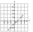 Which is a graph of the equation y = 2x - 4