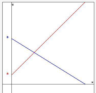 Find the point of intersection of the lines in the figure, given that line A, in red, has equation