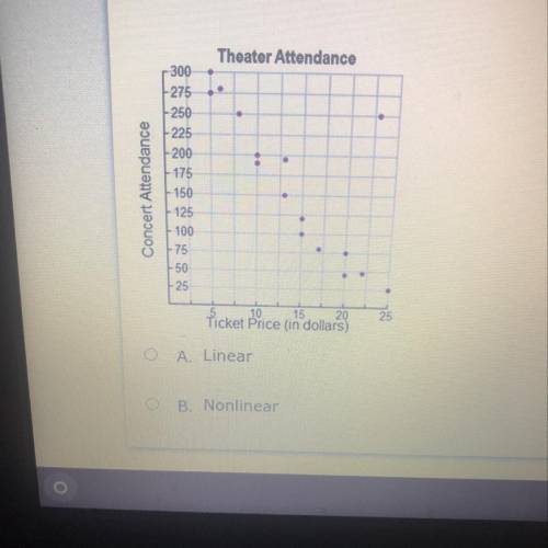 Does the data represented show a linear or nonlinear relationship