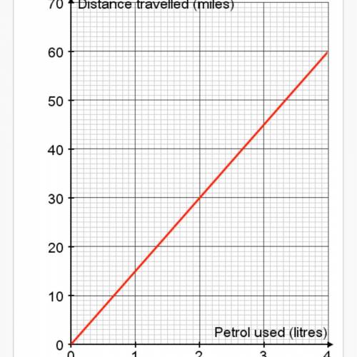 The graph shows the amount of petrol used, in litres, against distance travelled in miles.

How ma