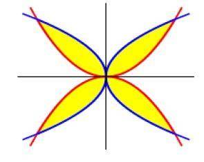 Calculate the area of ​​the region bounded by the graphs of the following curves:

y²=ax, ay=x² y²