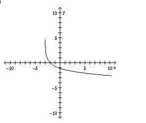 Match the function with the graph

a. y = 1n x +3
b. y = -1n(x-3)
c. y = -1n(x)
d. y = -1n(x+3)