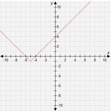 Select the correct answer. Which function is represented in this graph? A. f(x) = |x − 1| − 5 B. f(