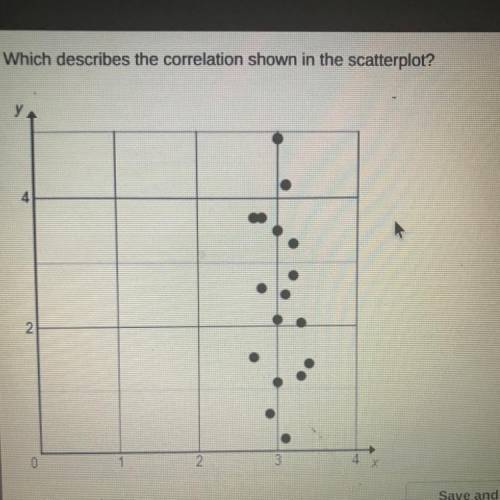Which describes the correlation shown in the scatterplot

There is a positive linear correlation