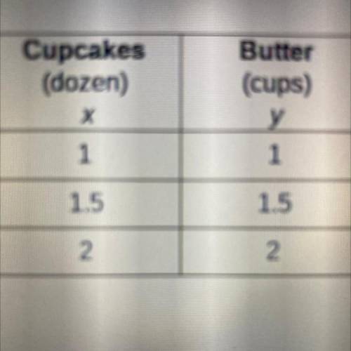 Nigel has 1, cups of butter in his refrigerator. He wants to make cookies and cupcakes. The equatio