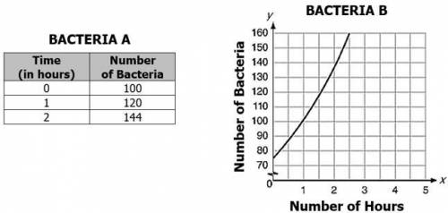 The populations of two cultures of bacteria, A and B, after x hours are shown below

Which stateme