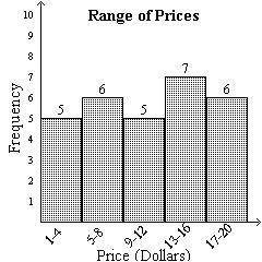 The list shows prices of books sold in a book stall. Select the histogram to represent the data in