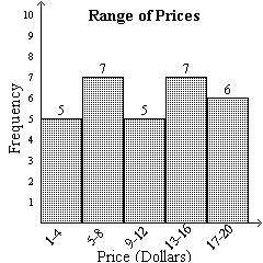The list shows prices of books sold in a book stall. Select the histogram to represent the data in