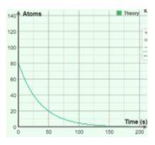 According to the graph, how many atoms would remain after two half-lives?

20 atoms
80 atoms
40 at