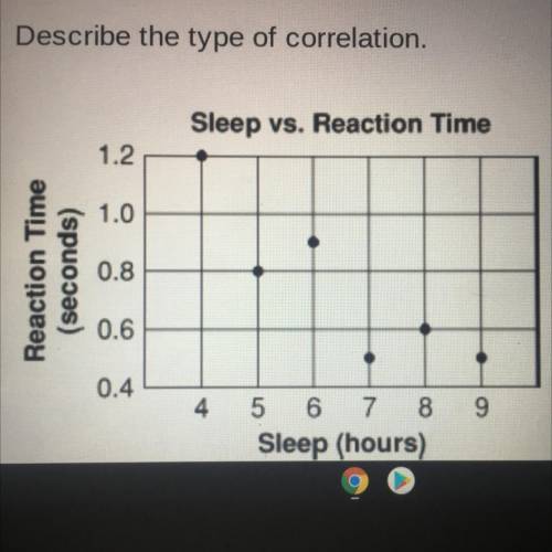 Describe the type of correlation?