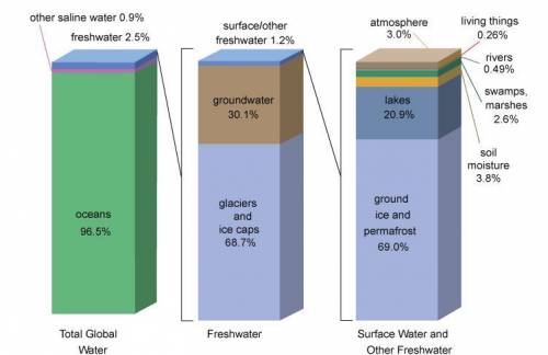 Select the correct answer.

Based on the chart, approximately how much of the planet’s water is av
