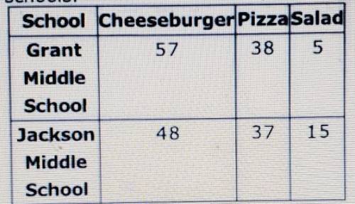 Look at the data below from two random samples of a 100 students favorite lunch food from two diffe