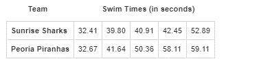 Which team has more consistent swim times?