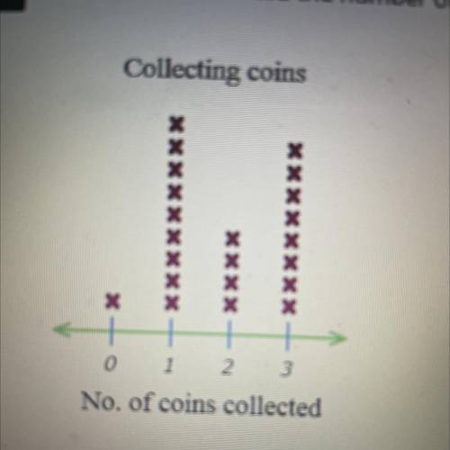 Mr. Petersen counted the number of coins collected by the students in his coin club and prepared th