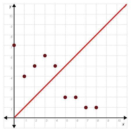A student fit the line shown below to the data in the scatter plot. Which statement about the stude